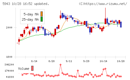 ノーリツチャート