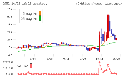 アマテイチャート