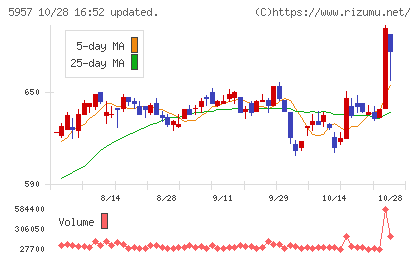 日東精工チャート