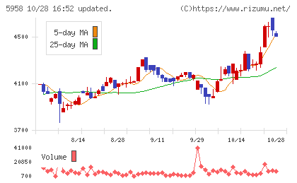 三洋工業チャート