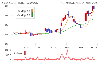 浅香工業チャート