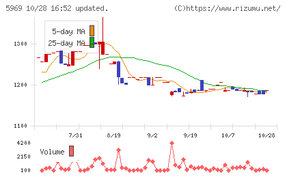 ロブテックスチャート