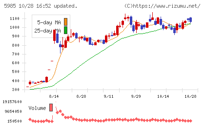 サンコールチャート