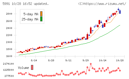 ニッパツチャート