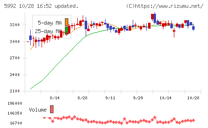 中央発條チャート