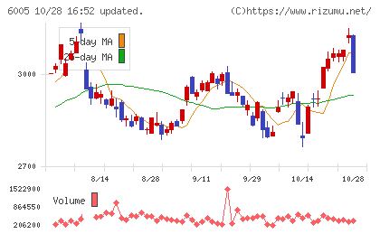 三浦工業チャート