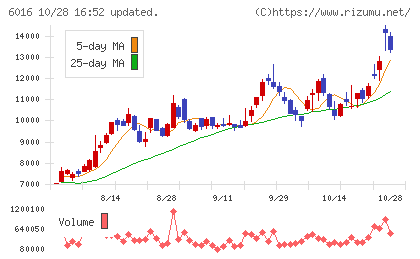 ジャパンエンジンコーポレーションチャート