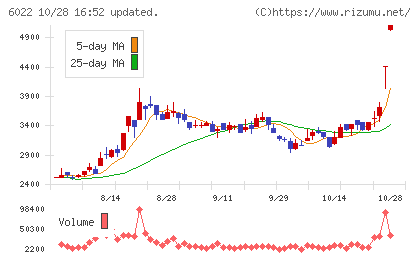赤阪鐵工所チャート