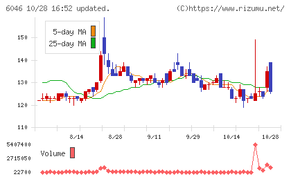 リンクバルチャート