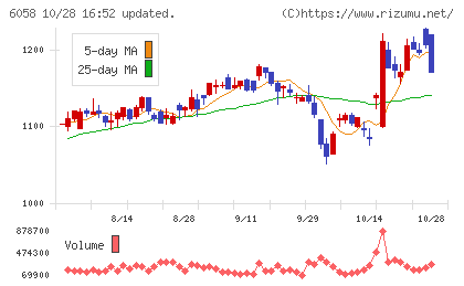 ベクトルチャート