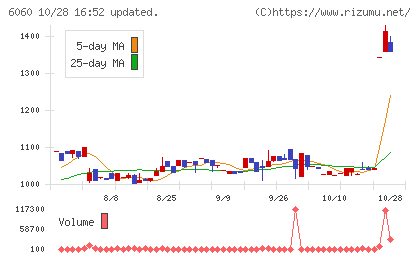 こころネットチャート