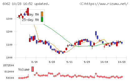 チャーム・ケア・コーポレーションチャート