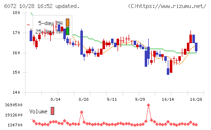 地盤ネットホールディングスチャート