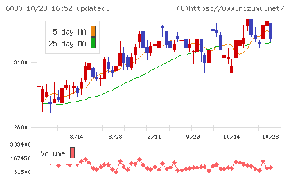 Ｍ＆Ａキャピタルパートナーズチャート