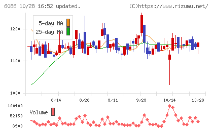 シンメンテホールディングスチャート