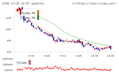 シグマクシス・ホールディングスチャート