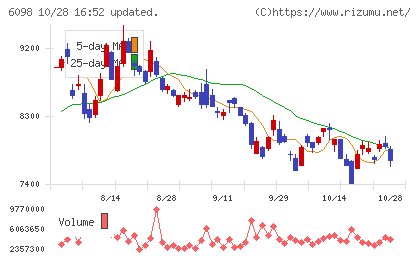 リクルートホールディングスチャート