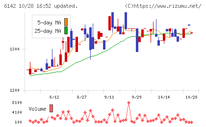 富士精工チャート