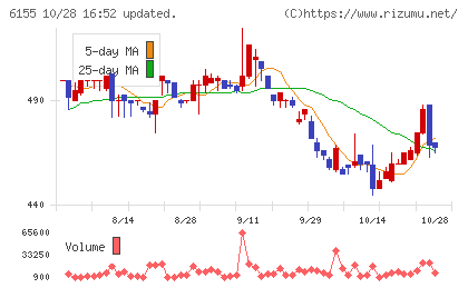高松機械工業チャート