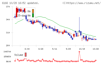 中村超硬チャート