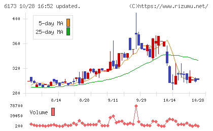アクアラインチャート