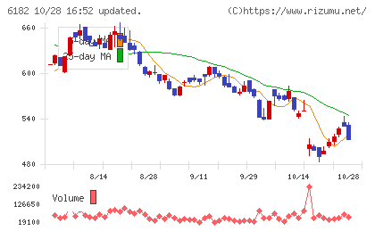 メタリアルチャート
