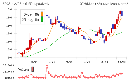 豊和工業チャート