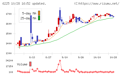 エコムチャート
