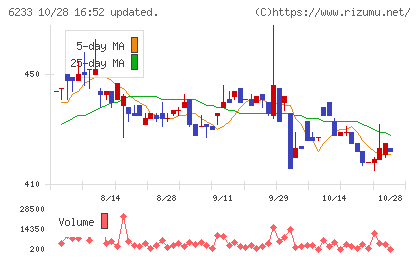 ＫＬＡＳＳチャート