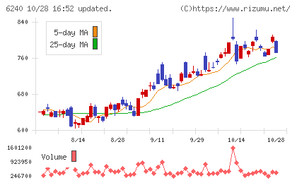 ヤマシンフィルタチャート