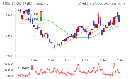 平田機工チャート