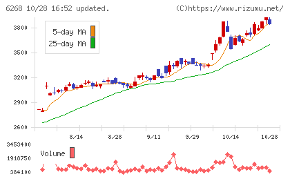 ナブテスコチャート