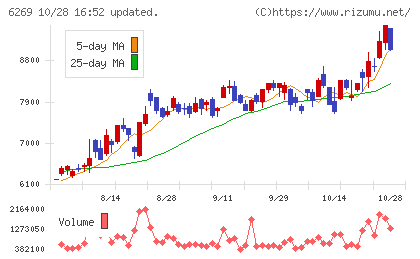 三井海洋開発チャート