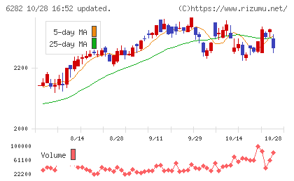 オイレス工業チャート