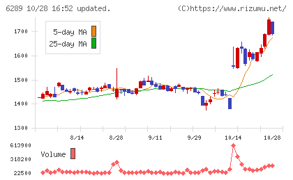 技研製作所チャート