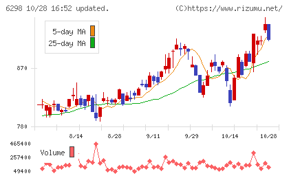 ワイエイシイホールディングスチャート
