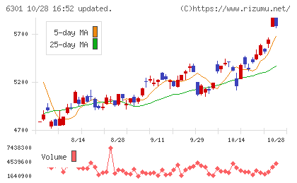 コマツチャート
