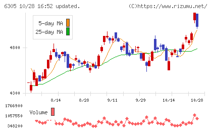 日立建機チャート