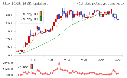 井関農機チャート