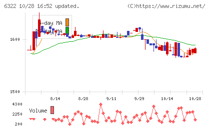 タクミナチャート