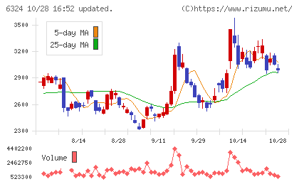 ハーモニック・ドライブ・システムズチャート