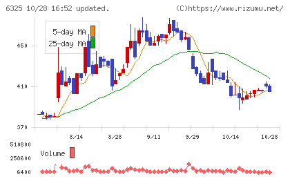 タカキタチャート