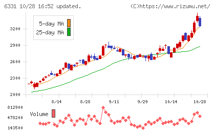 三菱化工機チャート
