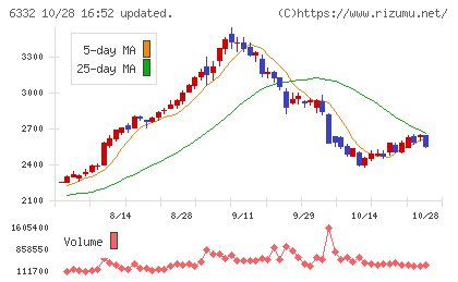 月島ホールディングスチャート