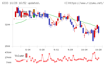 帝国電機製作所チャート