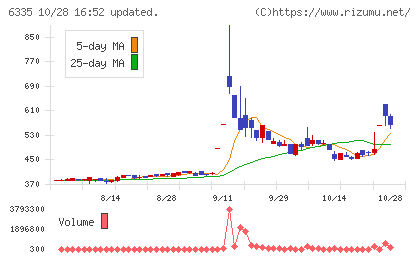東京機械製作所チャート