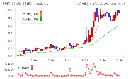 プラコーチャート