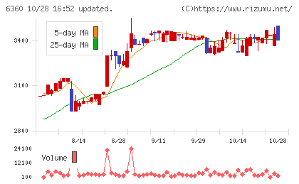東京自働機械製作所チャート