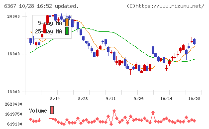 ダイキン工業チャート