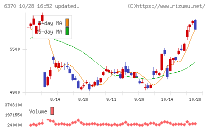 栗田工業チャート